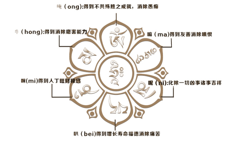 六字大明咒含义