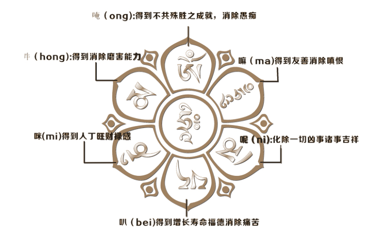 六字真言每个字的含义